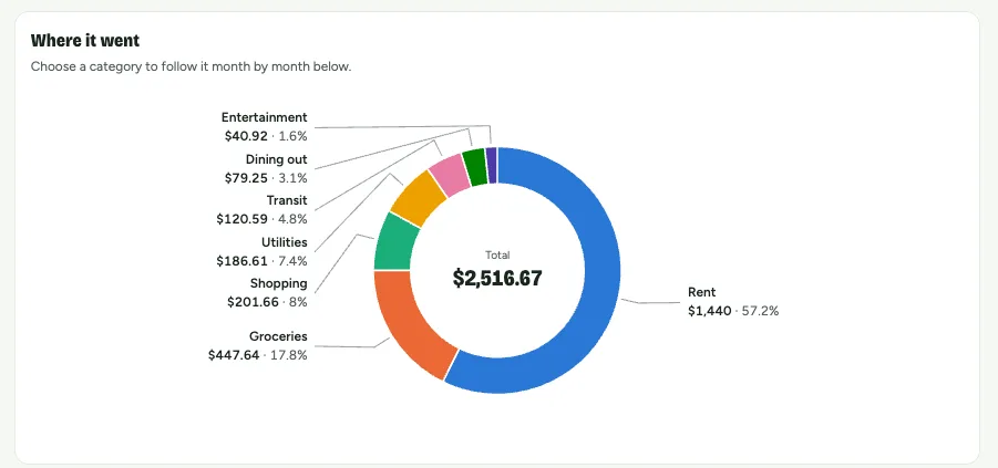 Where it went on the Reports page: a month of spending split by category in a ring