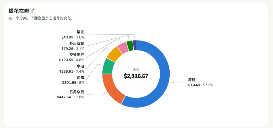 报表页的“钱花在哪了”：一个月的花销按分类拆成圆环